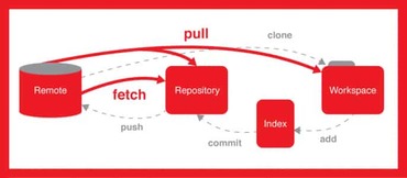 pull without re-enter password in git repository